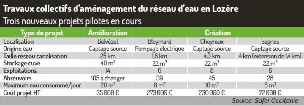 tableau aménagement eau abreuvement bovins Lozère