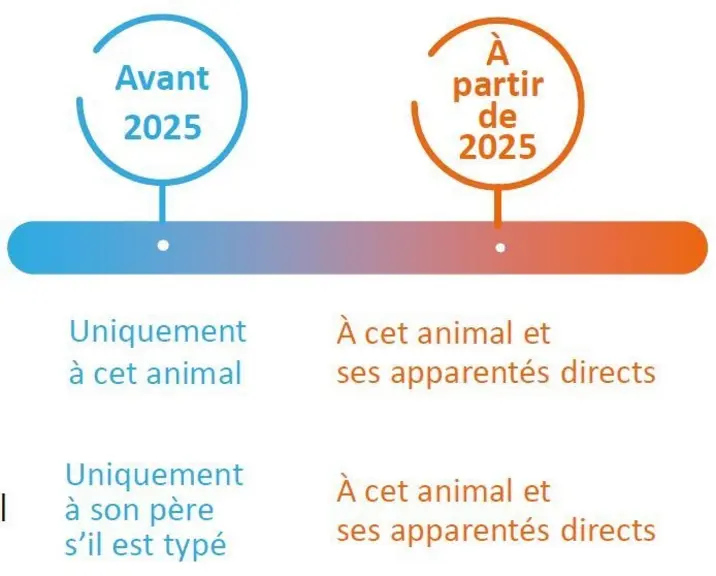 Évaluation génétique : quels seront les bénéfices à tirer du Single-Step pour les races allaitantes ?