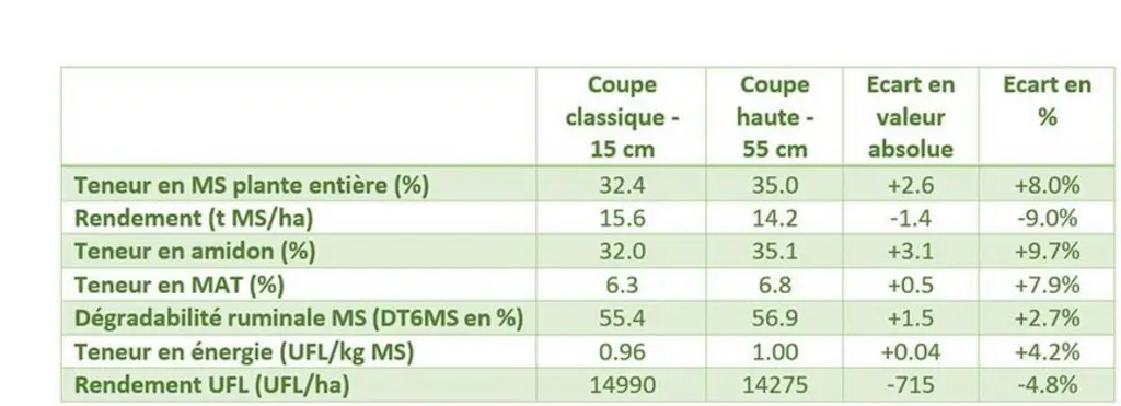 essai arvalis maïs ensilage coupe haute