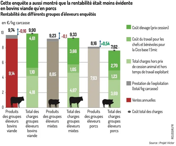 Graphique - Cette enquête a aussi montré que la rentabilité était moins évidente en bovins viande qu’en porcsRentabilité des d