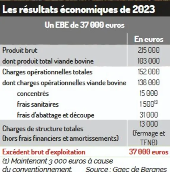 résultats économiques Gaec de Bergnes
