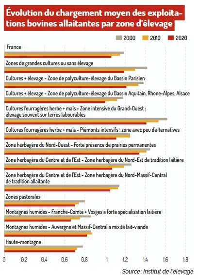 graph chargement élevages bovins viande par typologie en 2000, 2010 et 2020