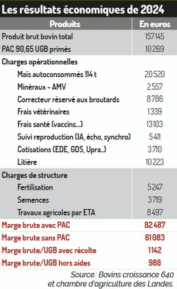 résultats économiques earl du ladon Landes