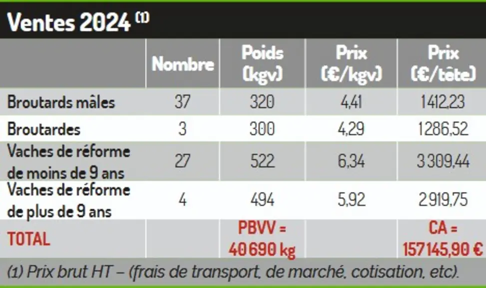 résultats économiques earl Ladon Landes