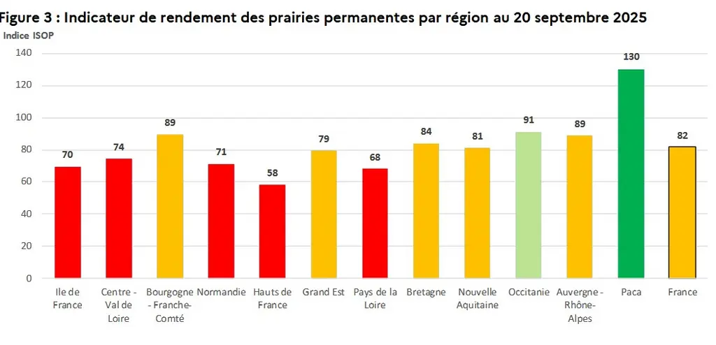 rendement régions fourragères prairies permanentes Agreste