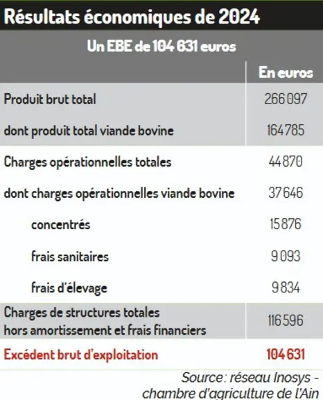 résultats économiques élevage