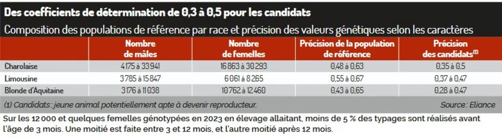 génomique charolaise limousine blonde d'Aquitaine coefficients de détermination des candidats à la sélection