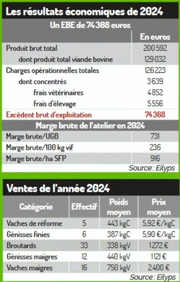 résultats économiques élevage Le Feunteun