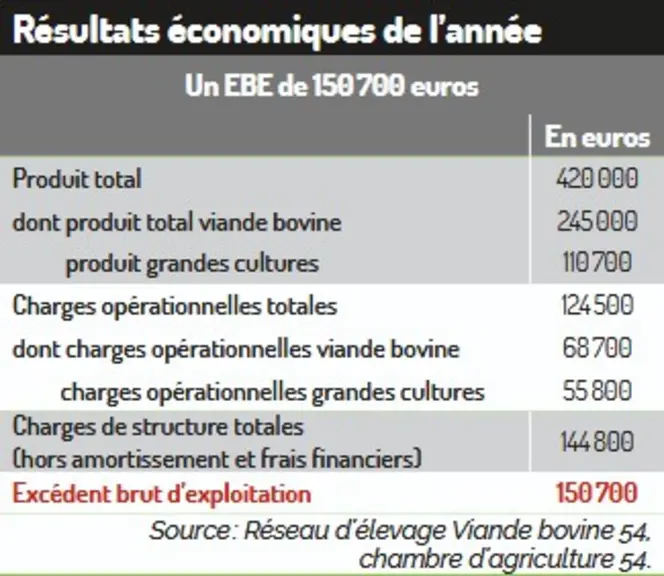 résultats économiques Gaec du Limousin