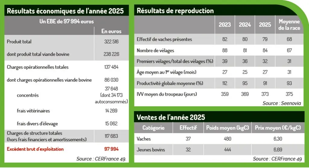 résultats économiques 
