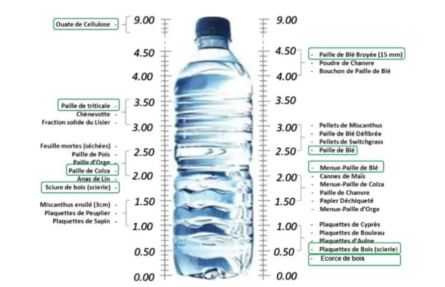 graphique présentant une bouteille d'eau et les pouvoirs d'absorption de différents matériaux.
