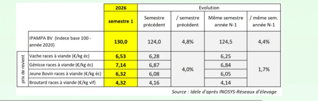 indicateurs couts de production bovins viande Institut de l'Elevage