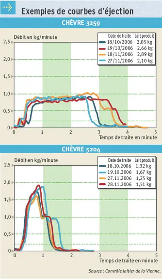 Le lactoCorder permet d’obtenir facilement la courbe d’éjection du lait. Celle-ci est très caractéristiques d’une chèvre. Les deux exemples ci-dessus