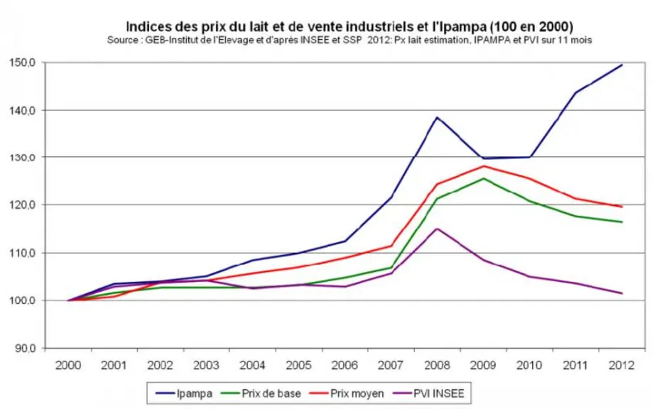 Dégradation du prix du lait de chèvre et des PVI et envolée des coûts de production