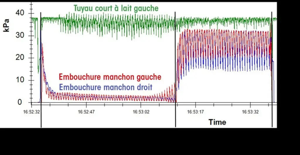 Enregistrement des fluctuations du vide avec un VaDia pendant la traite d’une chèvre, dans un faisceau trayeur dont l’orifice calibré est débouché. Le