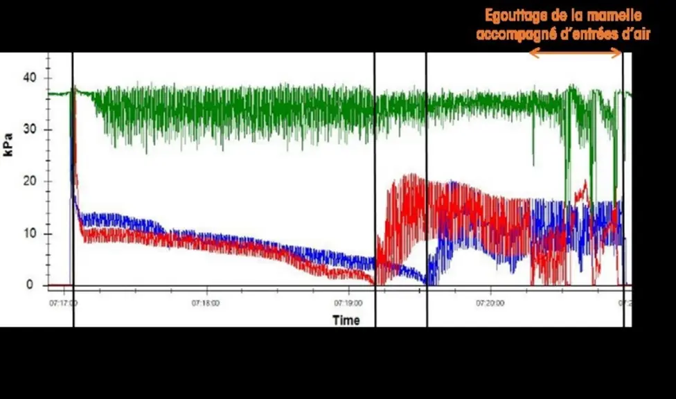 Enregistrement des fluctuations du vide avec un VaDia pendant la traite d’une chèvre. L’égouttage en fin de traite provoque des entrées d’air conséque