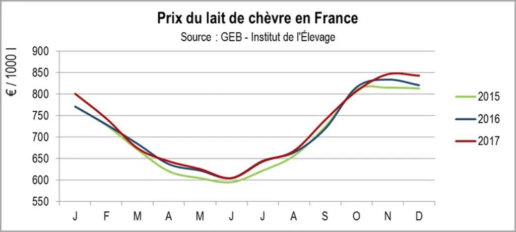© GEB - Institut de l'Elevage