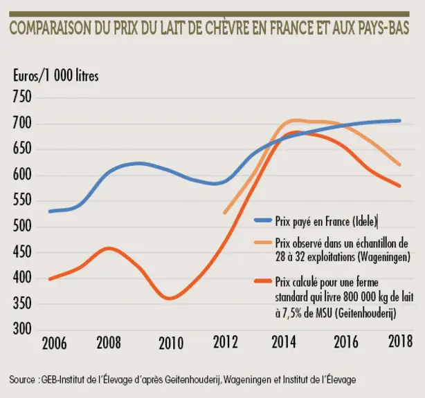 Comparaison du prix du lait de chèvre en France et aux Pays-Bas © GEB-Institut de l’Élevage ...