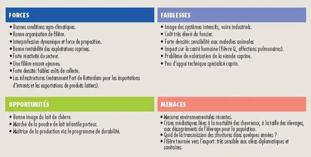 Forces, faiblesses, opportunités et menaces de la filière caprine néerlandaise © Économie de l’élevage - ...