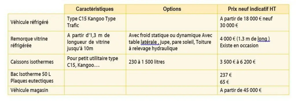 Vendre en direct sur les marché à un coût : entre le matériel, le transport, la location de la place, il est nécessaire de connaître son budget pour f