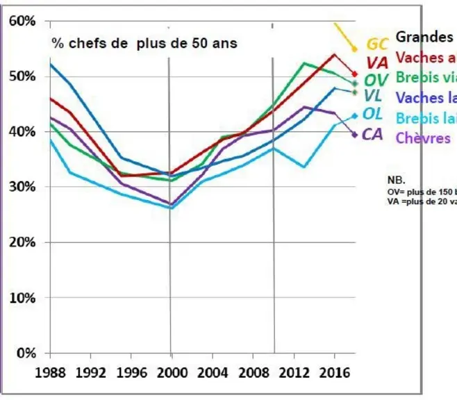 La part des éleveurs de chèvres ayant plus de 50 ans est en baisse depuis 2015-2016. © Agreste