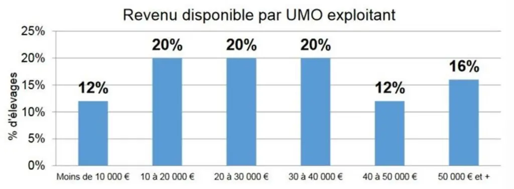 Une variabilité des revenus toujours aussi grande en Centre-Val de Loire © Inosys