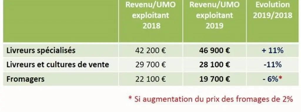 En 2019, c'est toujours mieux pour les spécialisés de Centre-Val de Loire. Il y a par contre eu une baisse des revenus chez les caprins et cultures de