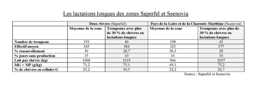 Les lactations longues des zones Saperfel et Seenovia © Saperfel et Seenovia