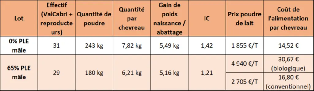 Les chevreaux consomment plus de lait sans PLE mais celui-ci coûte moins cher. © Idele