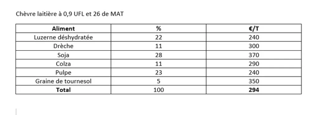 Exemple d'un aliment type chèvre laitière à 0,9 UFL et 26 de MAT utilisable pour accompagner une ration à base de maïs ensilé. © Bluet-Jarry