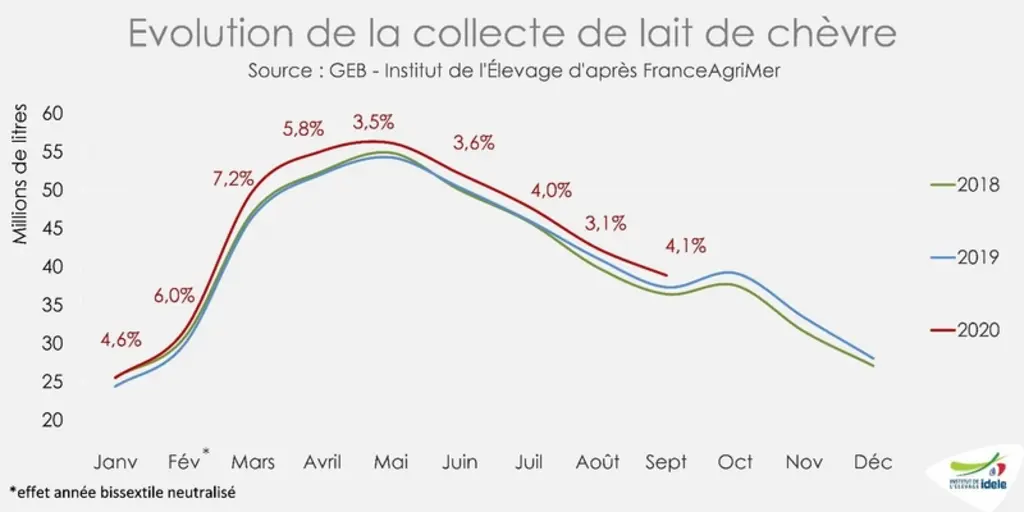 Evolution de la collecte de lait de chèvre © GEB - Institut de l'Élevage ...