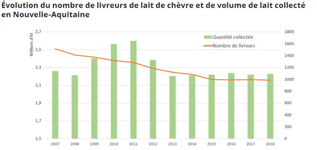 L’érosion du nombre de livreurs a été forte chaque année entre 2006 et  2015, mais cette érosion se stabilise. © Agreste - Enquête annuelle ...