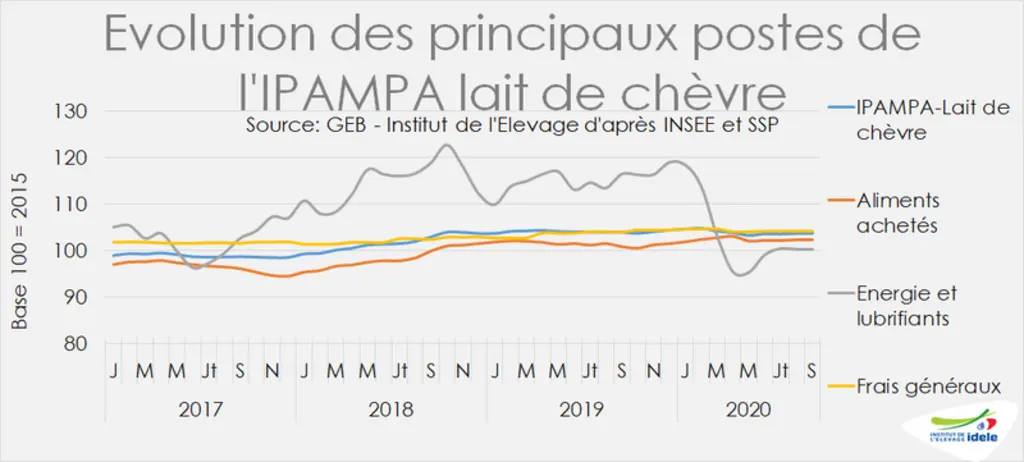 Evolution des principaux postes de l'Ipampa lait de chèvre © GEB - Institut de l'élevage ...