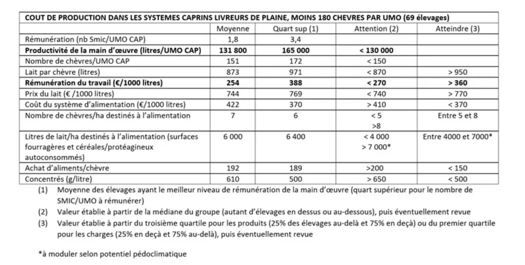 Coût de production dans les systèmes caprins livreurs de plaine avec moins de 180 chèvres par UMO. © Idele