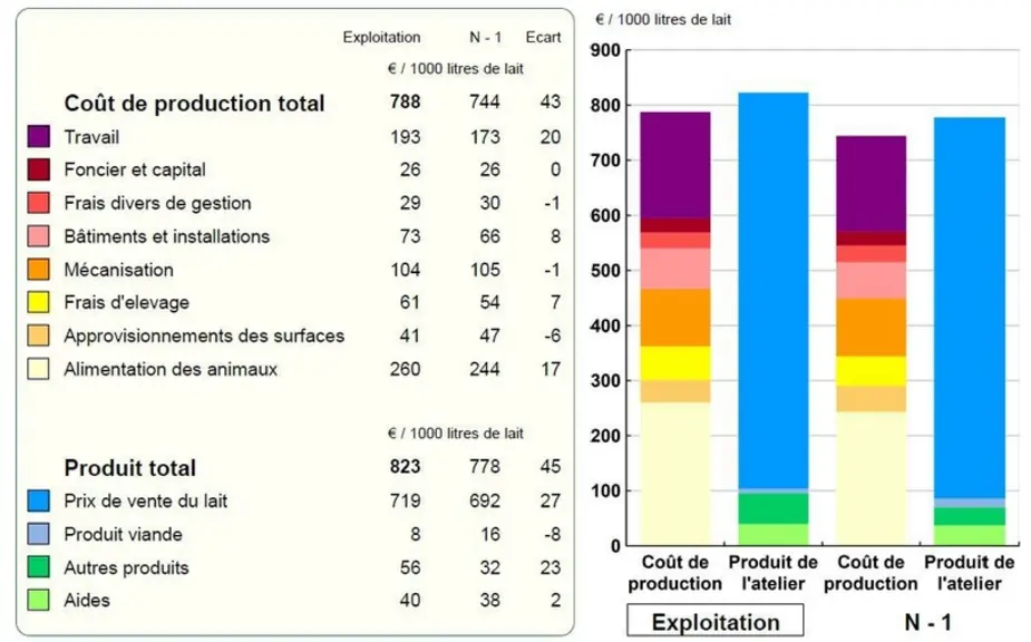 Les coûts et produits de l'atelier caprin pour la campagne 2019. Le prix du lait était alors inférieur puisqu'en 2020, il s'est établi autour de 773 e