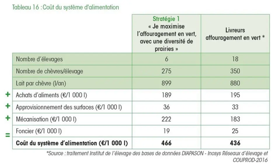Par rapport aux données indicatives du guide de l'affouragement en vert, le coût de la ration mais aussi la production laitière sont plus importants a