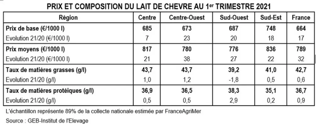Prix et composition du lait de chèvre au premier trimestre 2021 © GEB-Institut de l'Elevage