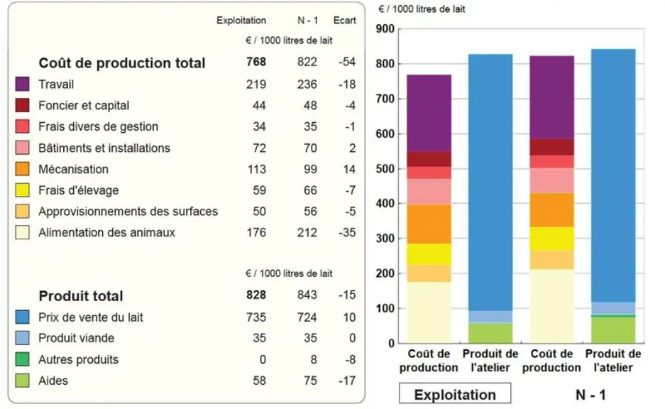 Coût de production de l'atelier caprin © Inosys-Réseaux d'élevage