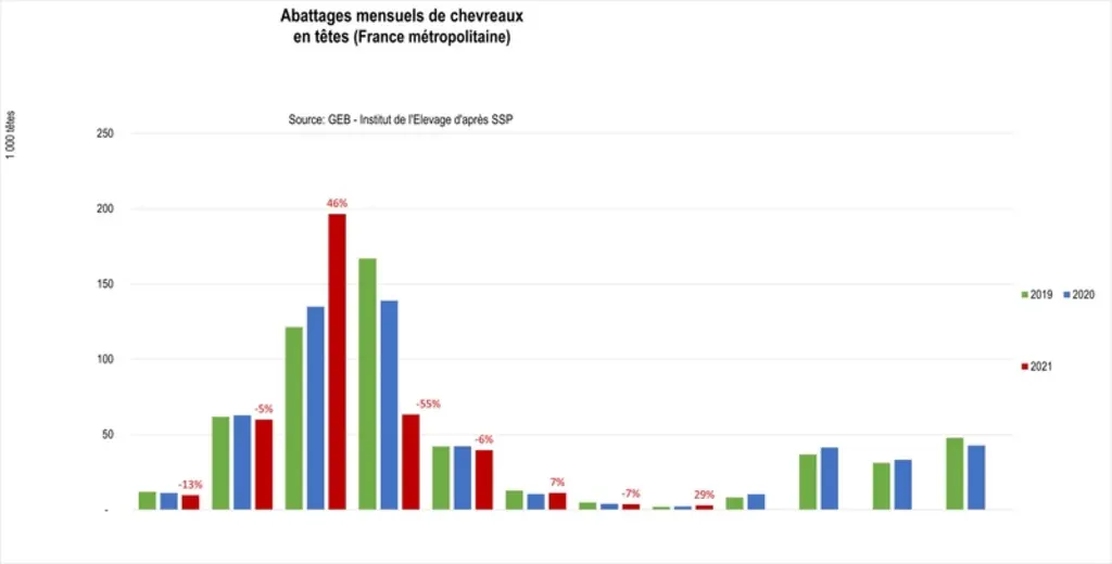 Abattages mensuels de chevreaux, en têtes