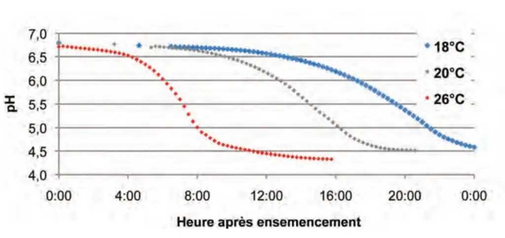 Effet de trois températures différentes sur la cinétique d’acidification du lait.