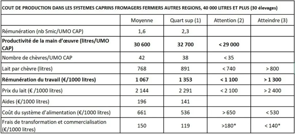 (1)	Moyenne des élevages ayant le meilleur niveau de rémunération de la main d’œuvre (quart supérieur pour le nombre de SMIC/UMO à rémunérer)(2)	Valeur établie à partir de la médiane du groupe (autant d’élevages en dessus ou au-dessous), puis éventuellement revue (3)	Valeur établie à partir du troisième quartile pour les produits (25% des élevages au-delà et 75% en deçà) ou du premier quartile pour les charges (25% en deçà et 75% au-delà), ...