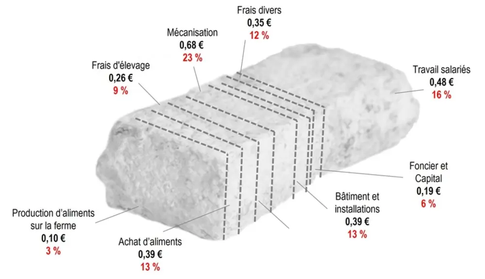 Quand l’éleveur a payé ses charges, il lui reste en moyenne pour lui et sa famille : pour un fromage vendu en moyenne 3,80 € TTC (3,59 HT) : soit 1,5 Smic brut/UMO.(Chiffres 2016 - Exemple de mise en avant des charges nécessaires à la fabrication d'un fromage)