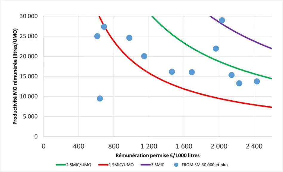 En dessous de 1 500 € / 1000 litres de rémunération permise par le produit, il est difficile avec les productivités observées, d’atteindre une rémunération supérieure à deux Smic/UMO.