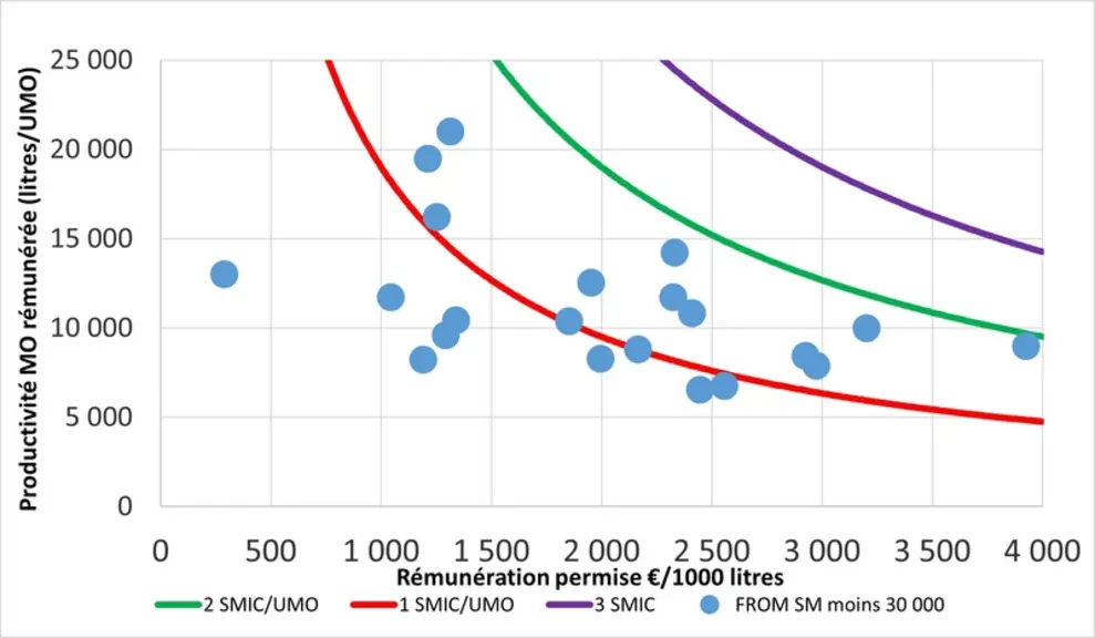 Les élevages ayant une productivité du travail inférieur à 10 000 l/ UMO peinent à dépasser un revenu supérieur à un Smic/UMO, ceci malgré des rémunérations permises par le produit qui peuvent être élevées.