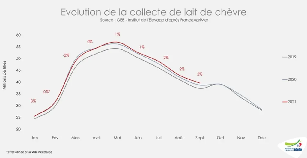 Rattrapage de la collecte de lait de chèvre