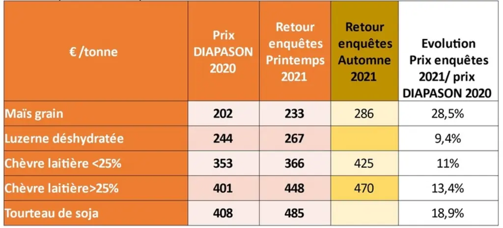 Le tableau est hors prix des aliments bios. les éleveurs bio ayant répondu à l'enquête ont acheté l'aliment "chèvre laitière >25 % de MAT" au prix moyen de 814 €/T.