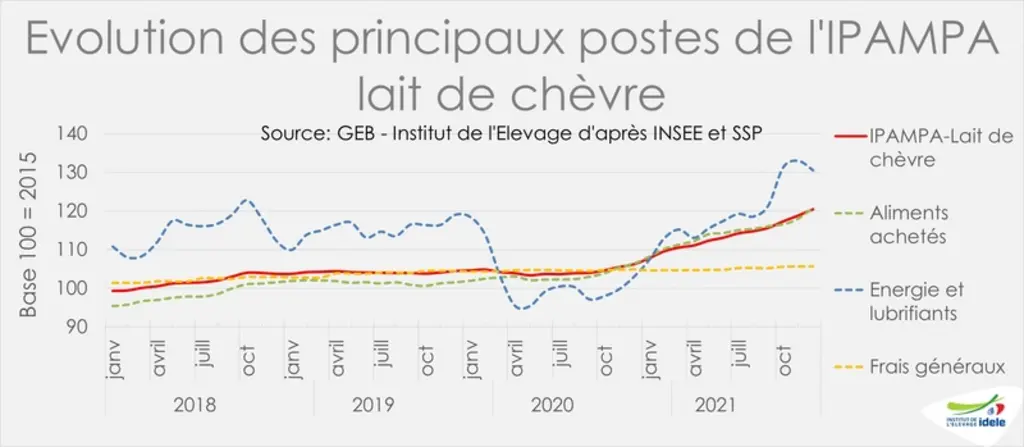 Evolution des principaux postes de l'Ipampa lait de chèvre