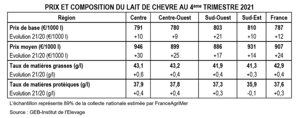 prix et composition du lait de chèvre au quatrième trimestre 2021