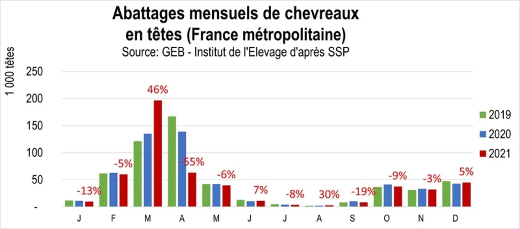 Un marché du chevreau compliqué par le prix de la poudre de lait