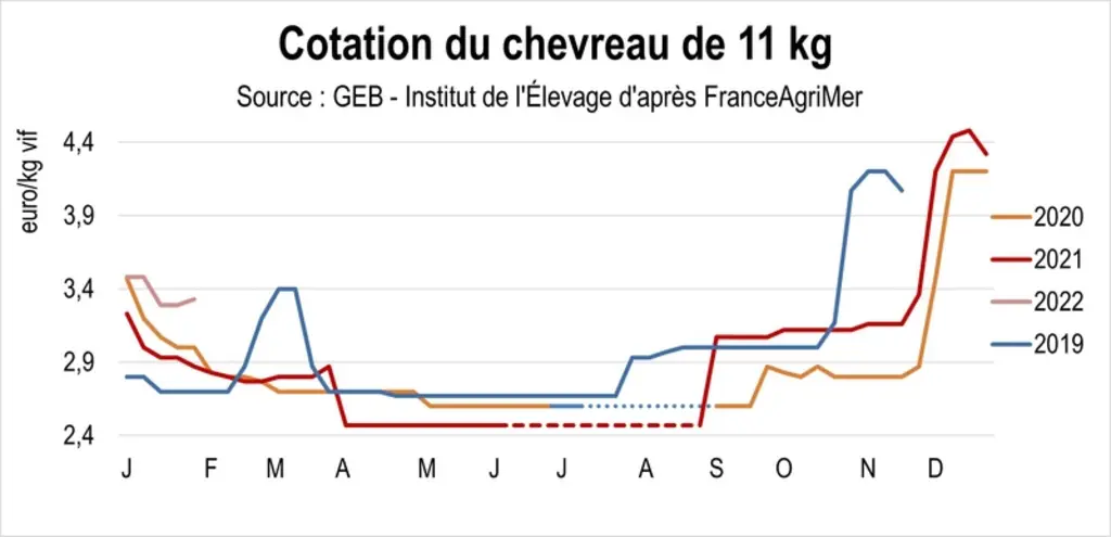 Un marché du chevreau compliqué par le prix de la poudre de lait